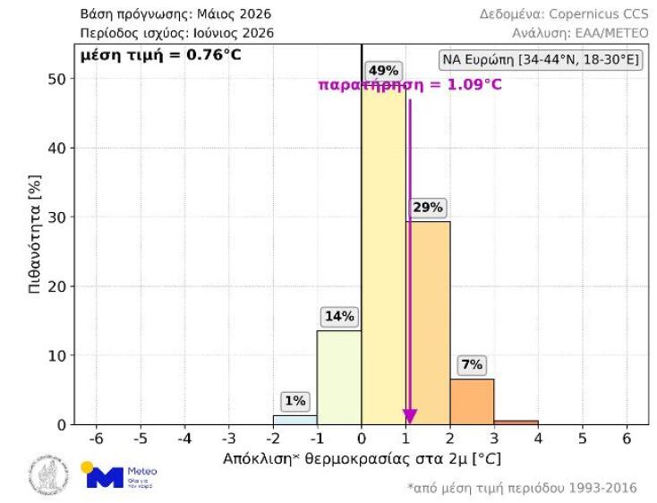 Γράφημα για τον καιρό τον Ιούνιο