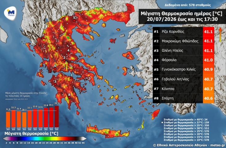 Ξεπέρασε τους 41 °C η μέγιστη θερμοκρασία στη χώρα τη Δευτέρα 20 Ιουλίου. 24 σταθμοί πάνω από 40 °C και 159 σταθμοί πάνω από 37° C.