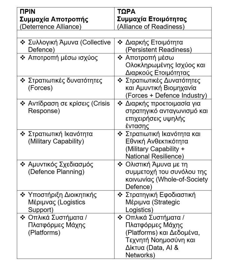 Πίνακας: Η στρατηγική μετάβαση του ΝΑΤΟ: Από τη Συμμαχία Αποτροπής στη Συμμαχία Ετοιμότητας