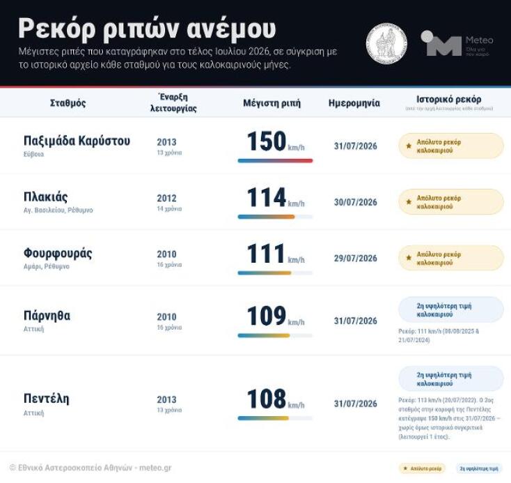 Πίνακας με τις ριπές ανέμου