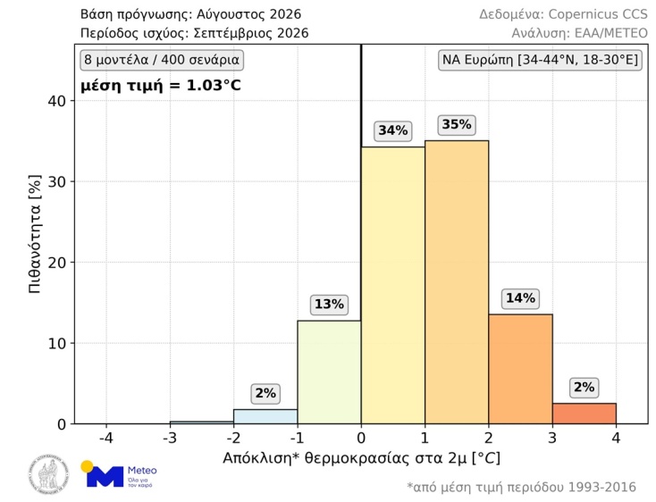 Τι καιρό θα κάνει τον Σεπτέμβριο, πού θα κυμανθεί η θερμοκρασία
