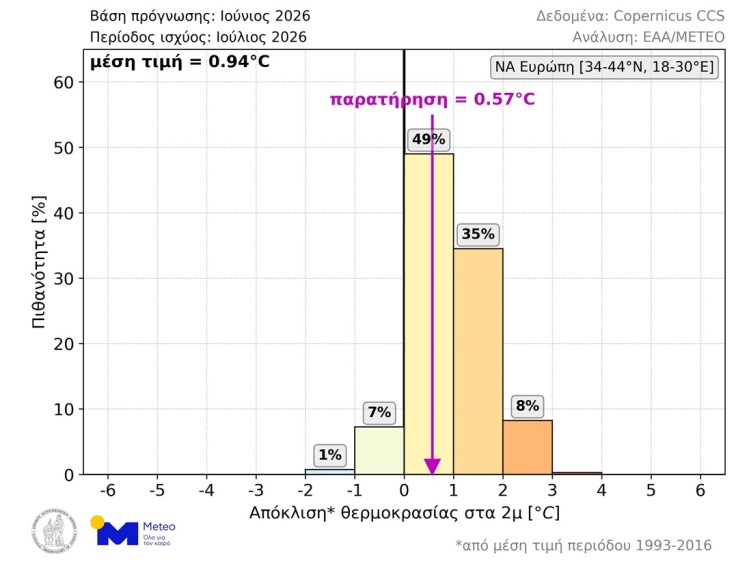 Γράφημα του Meteo