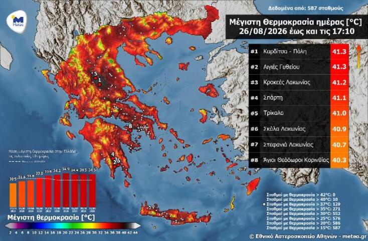 5η ημέρα καύσωνα: Πάνω από 40°C σε 10 σταθμούς την Τετάρτη 26/08