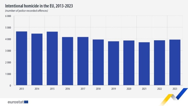 Αυξάνεται η εγκληματικότητα στην Ευρώπη;