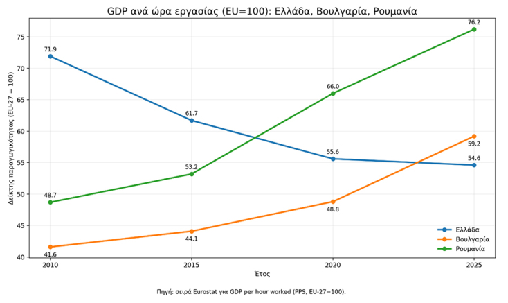 Γράφημα - GPD ανά ώρα εργασίας (EU=100): Ελλάδα, Βουλγαρία, Ρουμανία