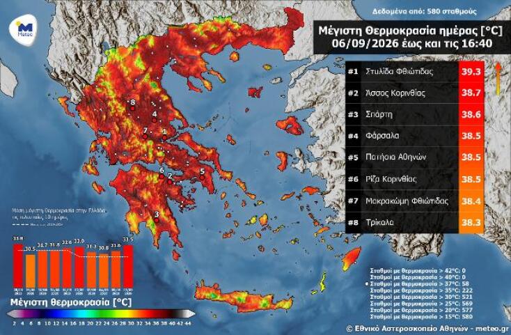 Καιρός: Σε ποιες περιοχές καταγράφηκαν σήμερα οι υψηλότερες θερμοκρασίες - Πού έδειξε ο υδράργυρος 39.3 °C