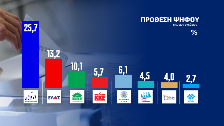Δημοσκόπηση Opinion Poll: Στο 25,7% η ΝΔ, στο 13,2% η ΕΛΑΣ