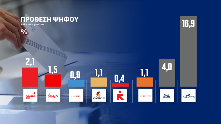 Δημοσκόπηση Opinion Poll: Στο 25,7% η ΝΔ, στο 13,2% η ΕΛΑΣ