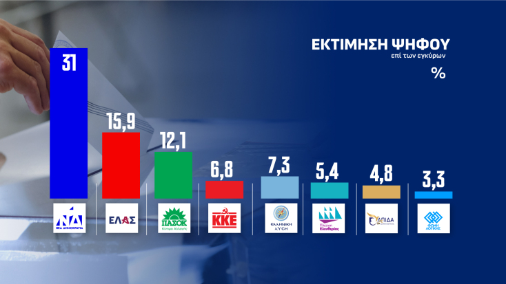 Δημοσκόπηση Opinion Poll: Στο 25,7% η ΝΔ, στο 13,2% η ΕΛΑΣ