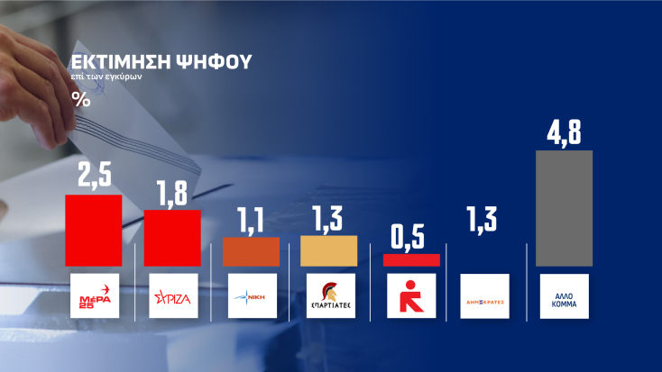 Δημοσκόπηση Opinion Poll: Στο 25,7% η ΝΔ, στο 13,2% η ΕΛΑΣ