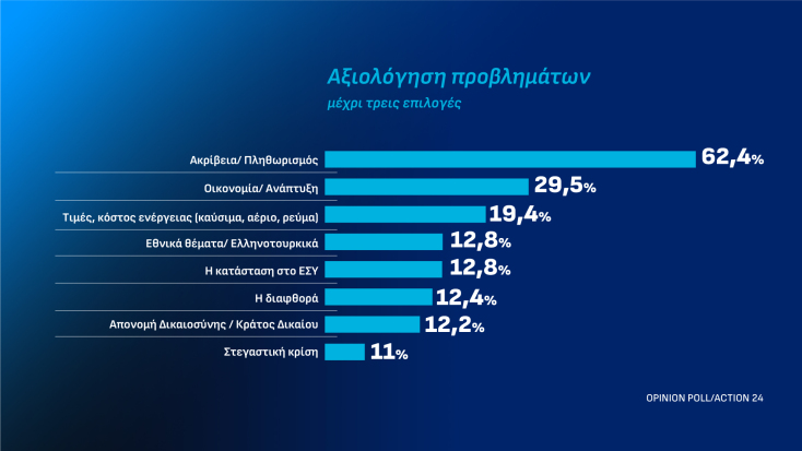 Δημοσκόπηση Opinion Poll: Στο 25,7% η ΝΔ, στο 13,2% η ΕΛΑΣ