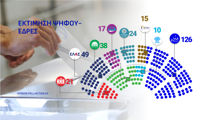 Δημοσκόπηση Opinion Poll: Στο 25,7% η ΝΔ, στο 13,2% η ΕΛΑΣ