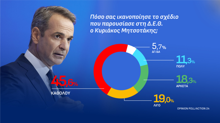 Δημοσκόπηση Opinion Poll: Στο 25,7% η ΝΔ, στο 13,2% η ΕΛΑΣ