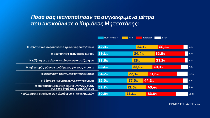 Δημοσκόπηση Opinion Poll: Στο 25,7% η ΝΔ, στο 13,2% η ΕΛΑΣ