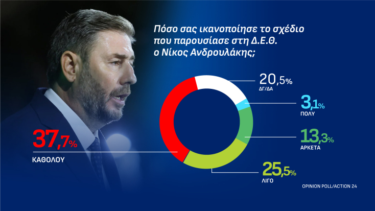 Δημοσκόπηση Opinion Poll: Στο 25,7% η ΝΔ, στο 13,2% η ΕΛΑΣ