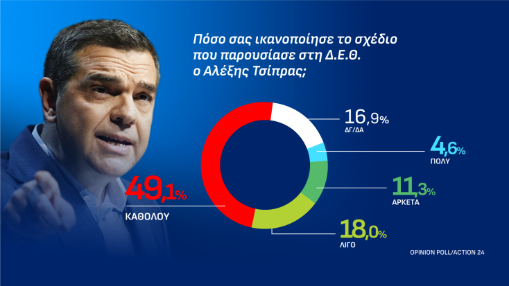 Δημοσκόπηση Opinion Poll: Στο 25,7% η ΝΔ, στο 13,2% η ΕΛΑΣ