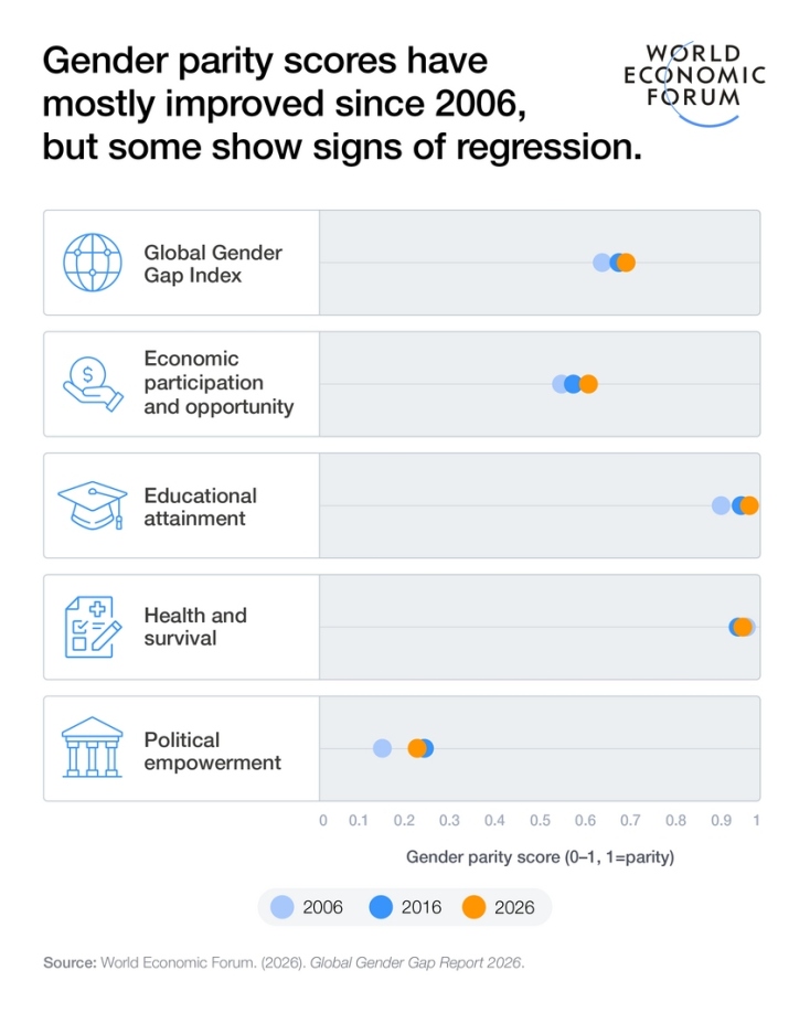Global Gender Gap Report 2026 του World Economic Forum