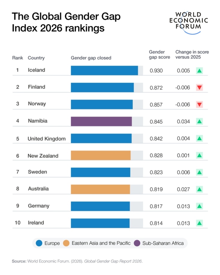 Global Gender Gap Report 2026 του World Economic Forum