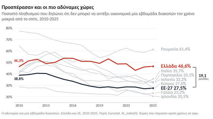 Πόσο «τουριστική» είναι τελικά η Ελλάδα για τους ίδιους τους κατοίκους της;