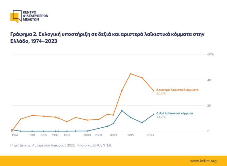 Ένας στους τρεις Ευρωπαίους ψηφίζει λαϊκιστές ή αυταρχικούς - Πού διαφέρει η Ελλάδα