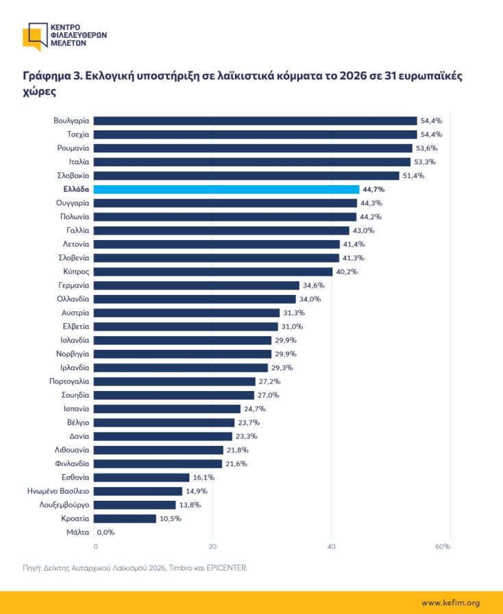 Ένας στους τρεις Ευρωπαίους ψηφίζει λαϊκιστές ή αυταρχικούς - Πού διαφέρει η Ελλάδα
