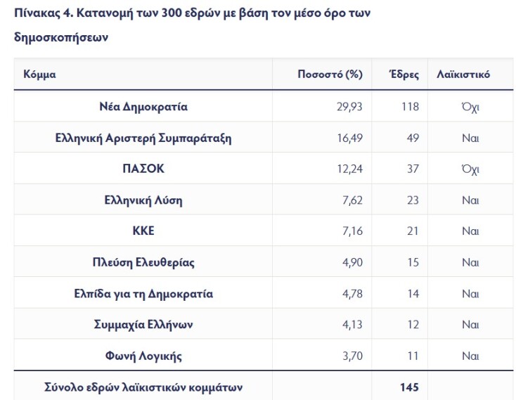 Ένας στους τρεις Ευρωπαίους ψηφίζει λαϊκιστές ή αυταρχικούς - Πού διαφέρει η Ελλάδα