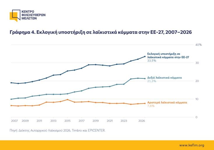 Ένας στους τρεις Ευρωπαίους ψηφίζει λαϊκιστές ή αυταρχικούς - Πού διαφέρει η Ελλάδα