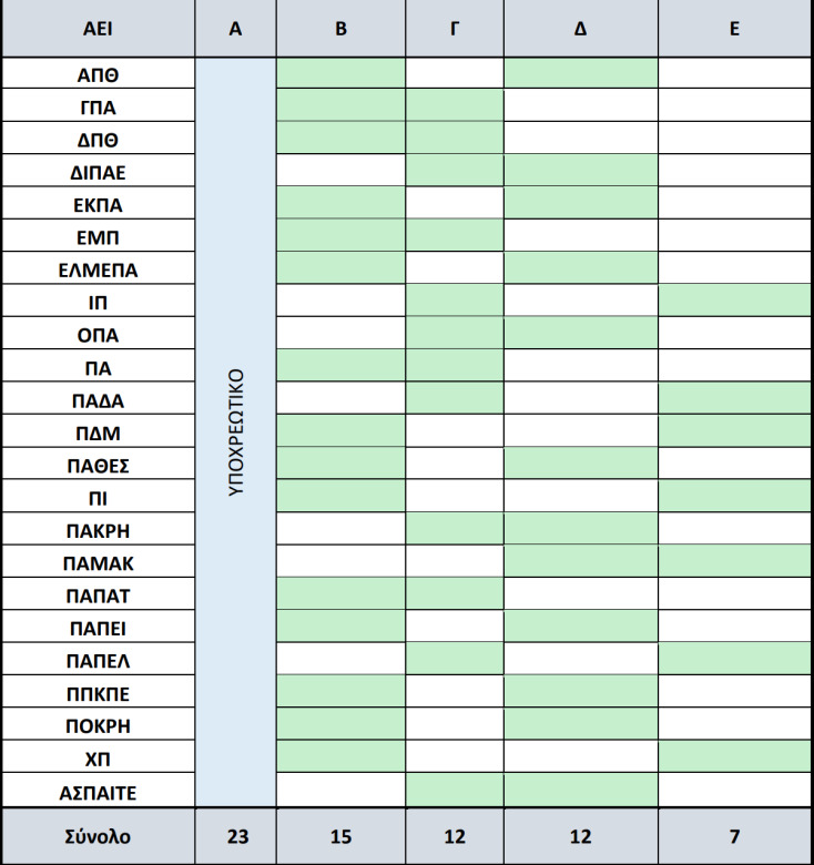 Στα 117,12 εκ. ευρώ η χρηματοδότηση των ΑΕΙ για το 2023 