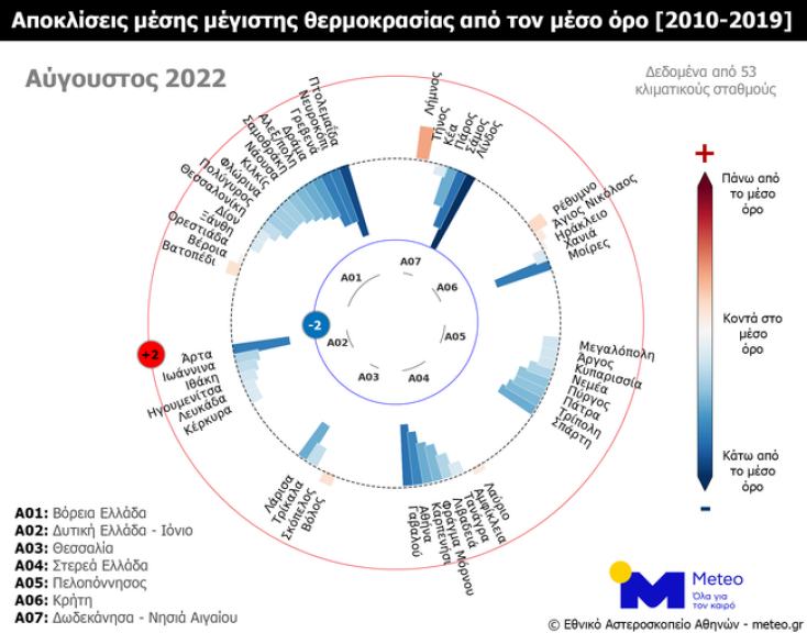 Τα στοιχεία για τη θερμοκρασία του Αυγούστου 2022