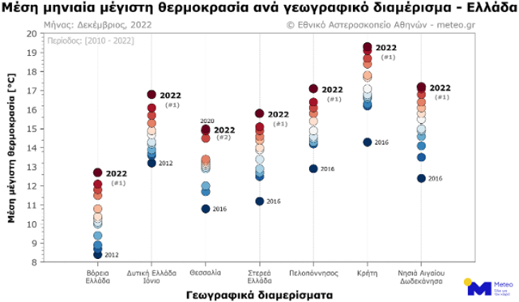 Γιατί προβληματίζει τους επιστήμονες η παρατεταμένη καλοκαιρία 