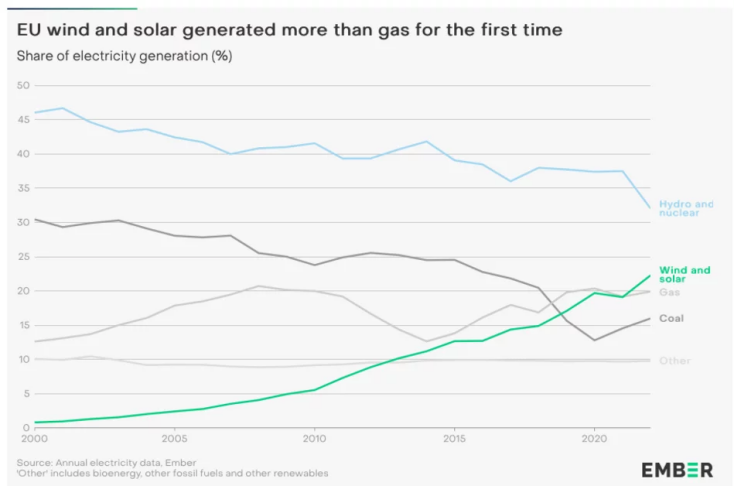 Η αιολική και η ηλιακή παρήγαγαν περισσότερη ενέργεια από το φυσικό αέριο για πρώτη φορά στην ΕΕ