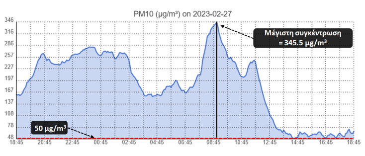 Όχι και τόσο ... Καθαρά η Δευτέρα λόγω αφρικανικής σκόνης 