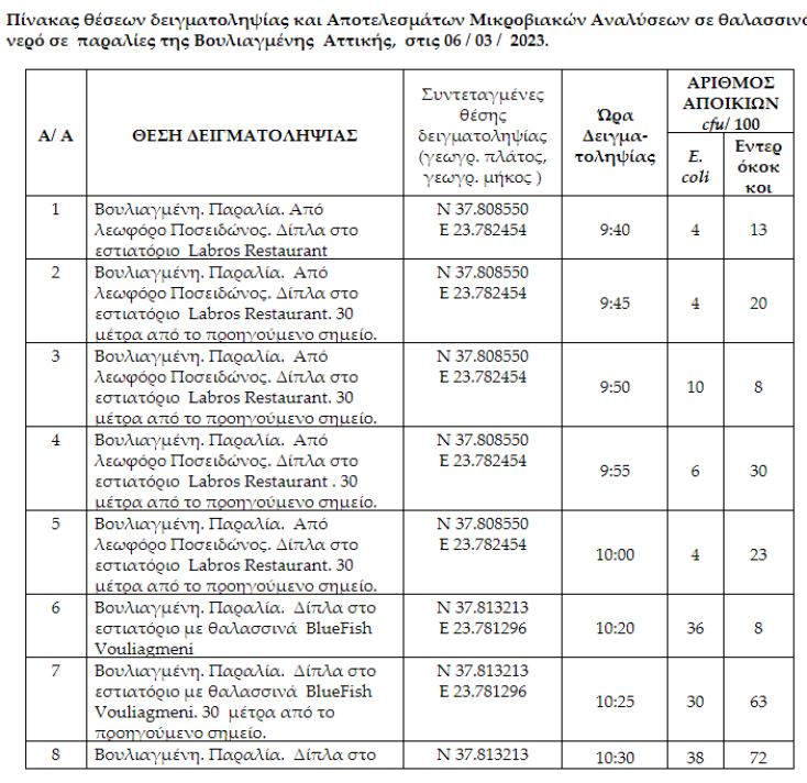 Επικίνδυνοι μικροοργανισμοί στη θάλασσα της Βουλιαγμένης