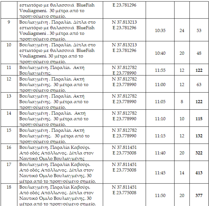 Επικίνδυνοι μικροοργανισμοί στη θάλασσα της Βουλιαγμένης