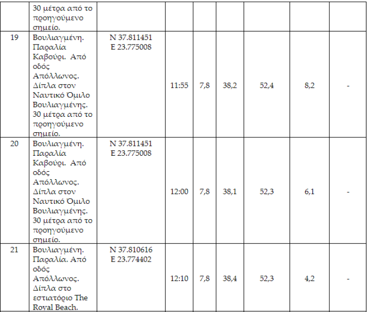 Επικίνδυνοι μικροοργανισμοί στη θάλασσα της Βουλιαγμένης