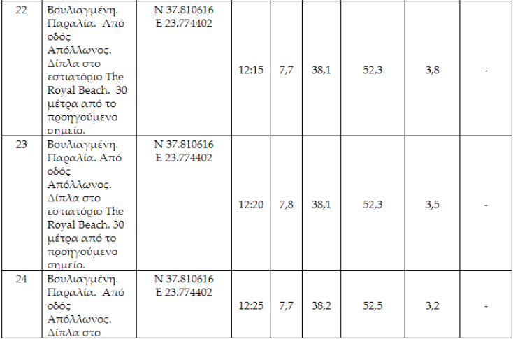 Επικίνδυνοι μικροοργανισμοί στη θάλασσα της Βουλιαγμένης