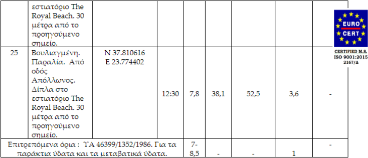 Επικίνδυνοι μικροοργανισμοί στη θάλασσα της Βουλιαγμένης