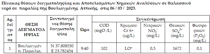 Επικίνδυνοι μικροοργανισμοί στη θάλασσα της Βουλιαγμένης