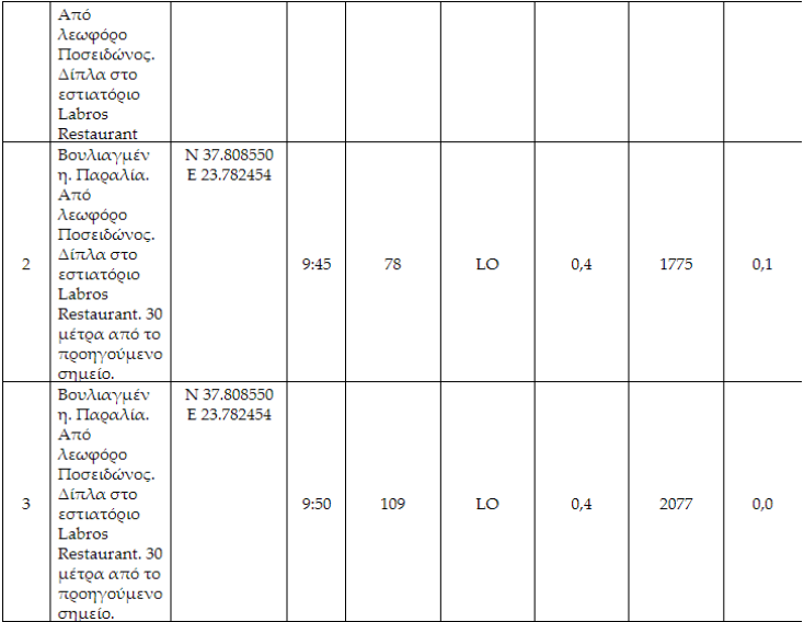 Επικίνδυνοι μικροοργανισμοί στη θάλασσα της Βουλιαγμένης