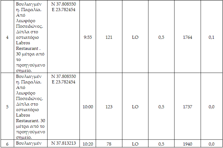 Επικίνδυνοι μικροοργανισμοί στη θάλασσα της Βουλιαγμένης