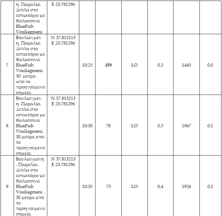 Επικίνδυνοι μικροοργανισμοί στη θάλασσα της Βουλιαγμένης