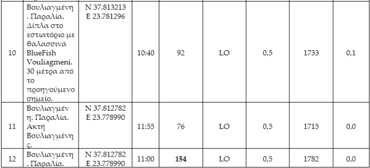 Επικίνδυνοι μικροοργανισμοί στη θάλασσα της Βουλιαγμένης