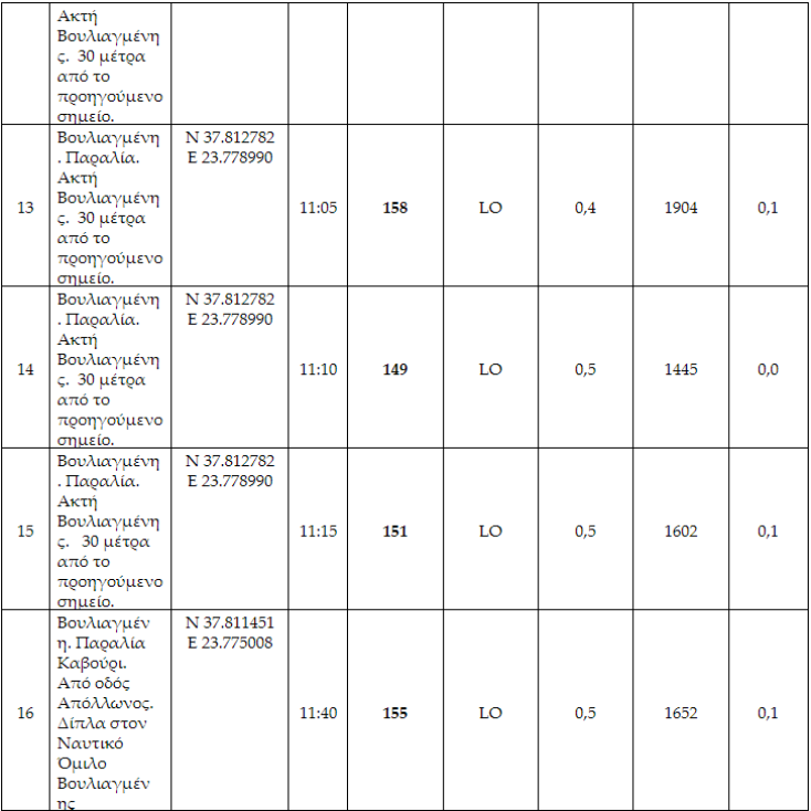 Επικίνδυνοι μικροοργανισμοί στη θάλασσα της Βουλιαγμένης