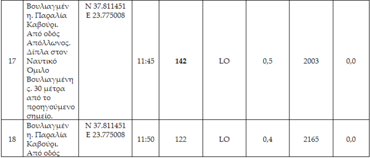 Επικίνδυνοι μικροοργανισμοί στη θάλασσα της Βουλιαγμένης