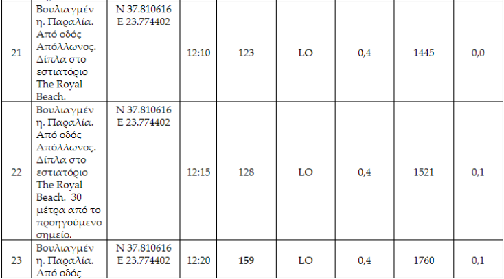 Επικίνδυνοι μικροοργανισμοί στη θάλασσα της Βουλιαγμένης
