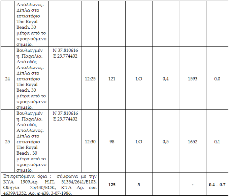 Επικίνδυνοι μικροοργανισμοί στη θάλασσα της Βουλιαγμένης