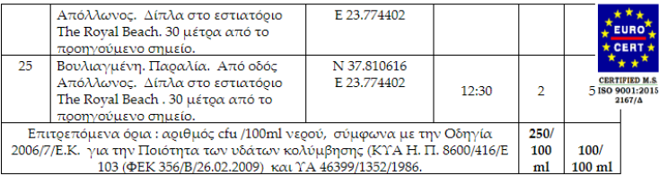 Επικίνδυνοι μικροοργανισμοί στη θάλασσα της Βουλιαγμένης