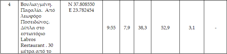 Επικίνδυνοι μικροοργανισμοί στη θάλασσα της Βουλιαγμένης