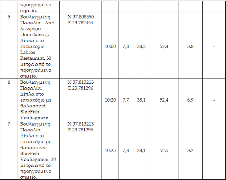Επικίνδυνοι μικροοργανισμοί στη θάλασσα της Βουλιαγμένης