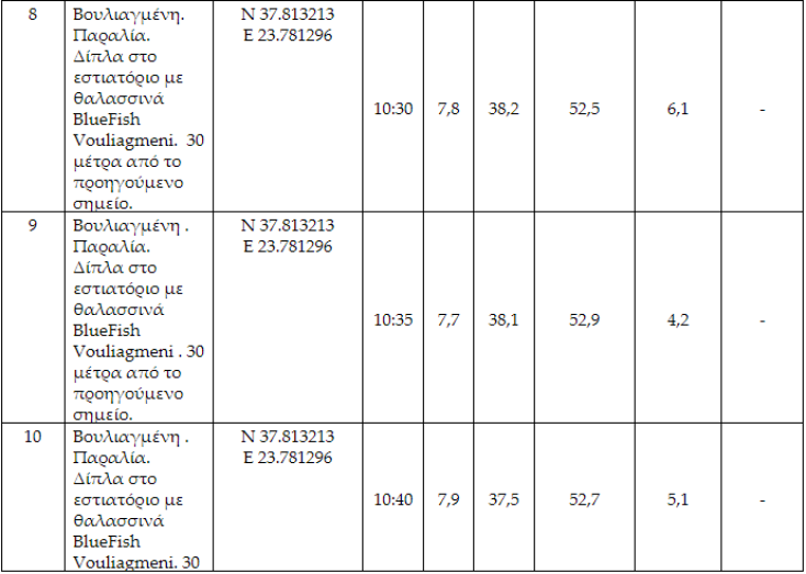 Επικίνδυνοι μικροοργανισμοί στη θάλασσα της Βουλιαγμένης